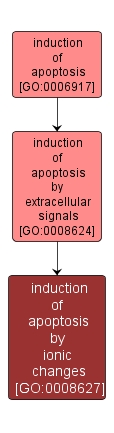 GO:0008627 - induction of apoptosis by ionic changes (interactive image map)