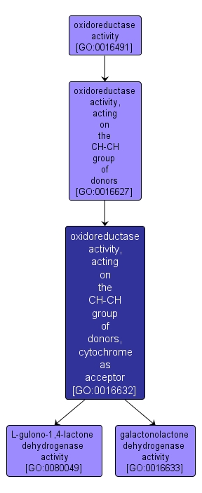 GO:0016632 - oxidoreductase activity, acting on the CH-CH group of donors, cytochrome as acceptor (interactive image map)