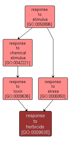 GO:0009635 - response to herbicide (interactive image map)