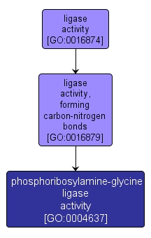 GO:0004637 - phosphoribosylamine-glycine ligase activity (interactive image map)