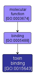 GO:0015643 - toxin binding (interactive image map)