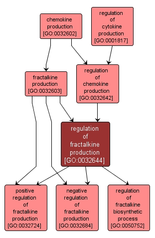 GO:0032644 - regulation of fractalkine production (interactive image map)