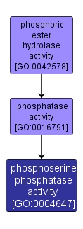 GO:0004647 - phosphoserine phosphatase activity (interactive image map)