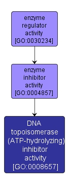 GO:0008657 - DNA topoisomerase (ATP-hydrolyzing) inhibitor activity (interactive image map)