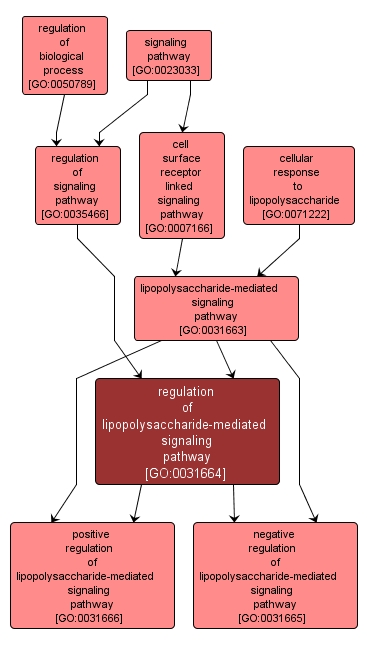 GO:0031664 - regulation of lipopolysaccharide-mediated signaling pathway (interactive image map)