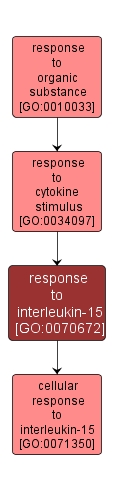 GO:0070672 - response to interleukin-15 (interactive image map)