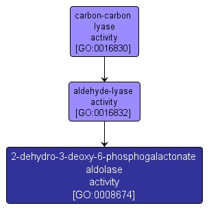 GO:0008674 - 2-dehydro-3-deoxy-6-phosphogalactonate aldolase activity (interactive image map)