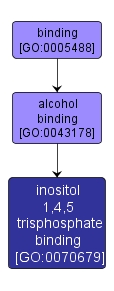 GO:0070679 - inositol 1,4,5 trisphosphate binding (interactive image map)