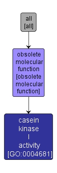 GO:0004681 - casein kinase I activity (interactive image map)