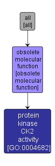 GO:0004682 - protein kinase CK2 activity (interactive image map)