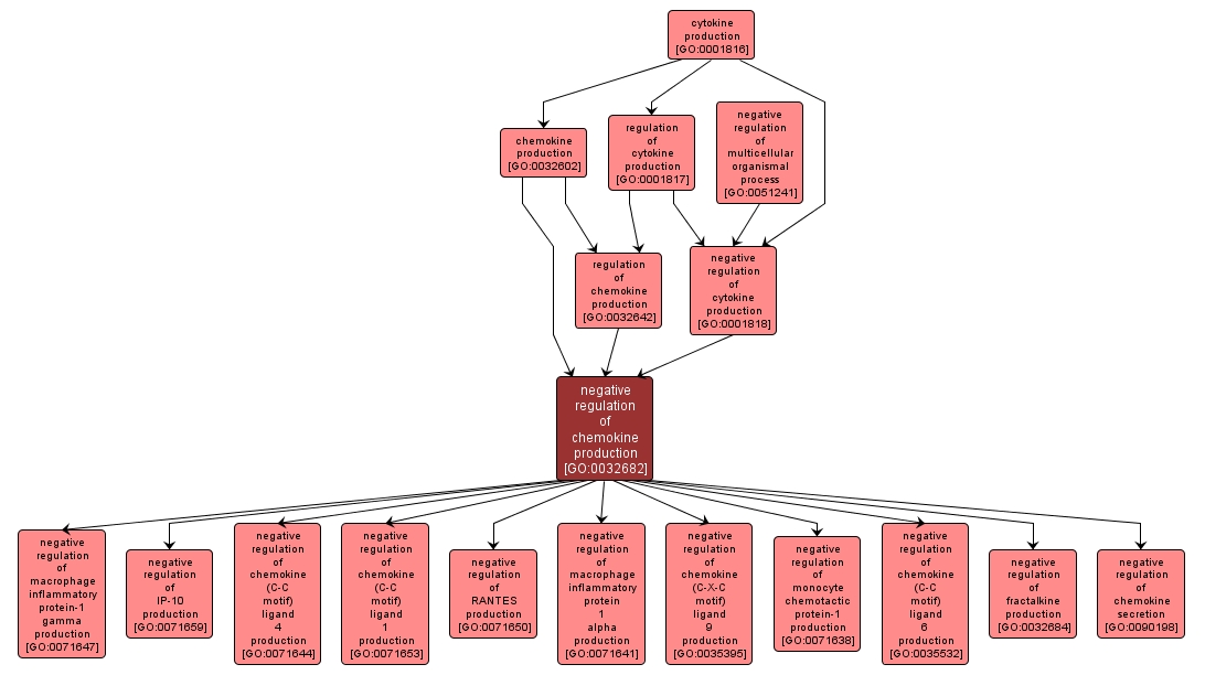 GO:0032682 - negative regulation of chemokine production (interactive image map)