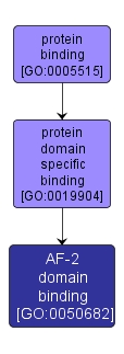 GO:0050682 - AF-2 domain binding (interactive image map)