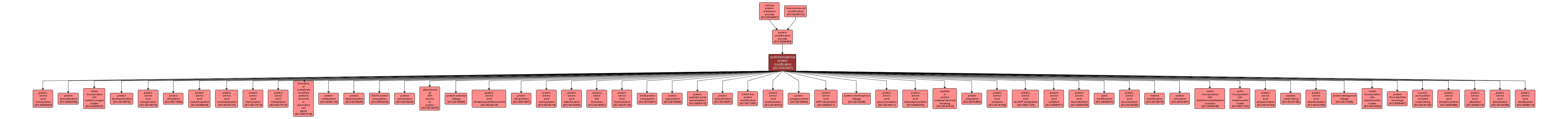 GO:0043687 - post-translational protein modification (interactive image map)