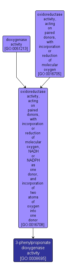 GO:0008695 - 3-phenylpropionate dioxygenase activity (interactive image map)