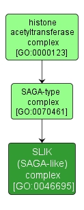 GO:0046695 - SLIK (SAGA-like) complex (interactive image map)