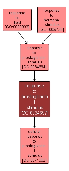 GO:0034697 - response to prostaglandin I stimulus (interactive image map)