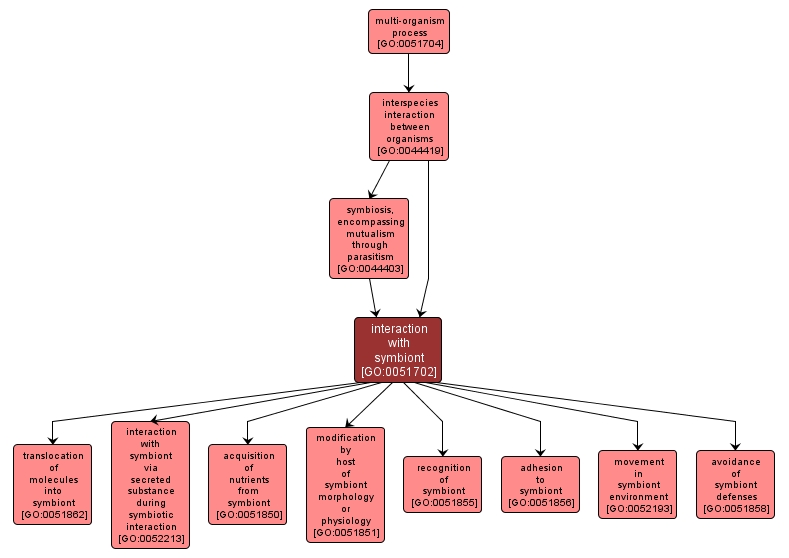 GO:0051702 - interaction with symbiont (interactive image map)