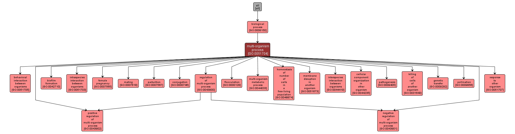 GO:0051704 - multi-organism process (interactive image map)