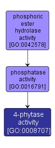 GO:0008707 - 4-phytase activity (interactive image map)