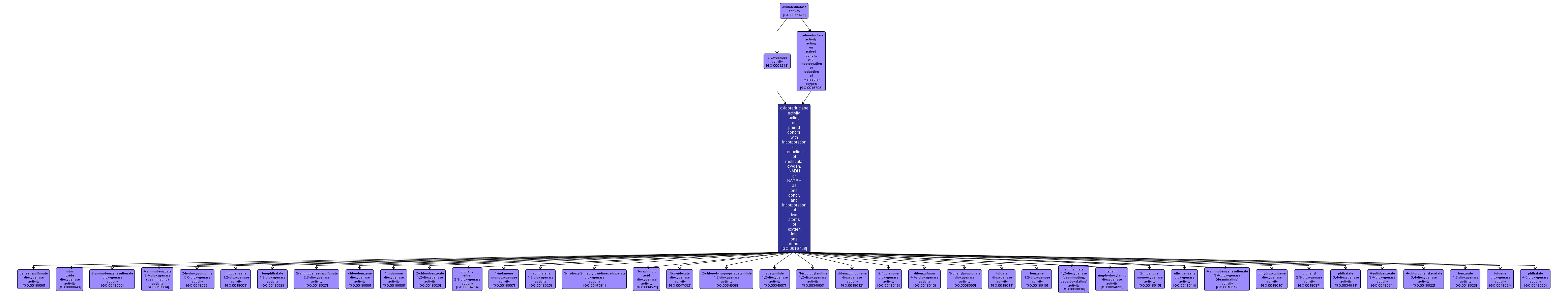 GO:0016708 - oxidoreductase activity, acting on paired donors, with incorporation or reduction of molecular oxygen, NADH or NADPH as one donor, and incorporation of two atoms of oxygen into one donor (interactive image map)