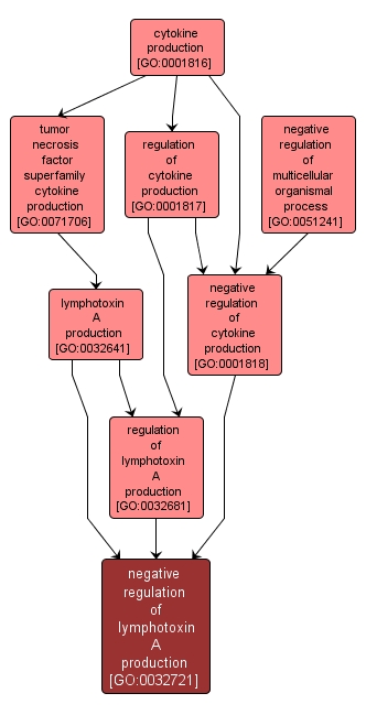GO:0032721 - negative regulation of lymphotoxin A production (interactive image map)