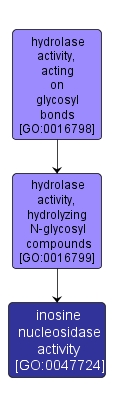 GO:0047724 - inosine nucleosidase activity (interactive image map)