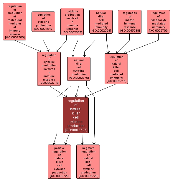 GO:0002727 - regulation of natural killer cell cytokine production (interactive image map)
