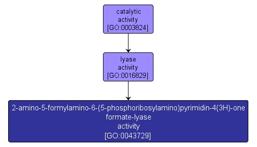 GO:0043729 - 2-amino-5-formylamino-6-(5-phosphoribosylamino)pyrimidin-4(3H)-one formate-lyase activity (interactive image map)
