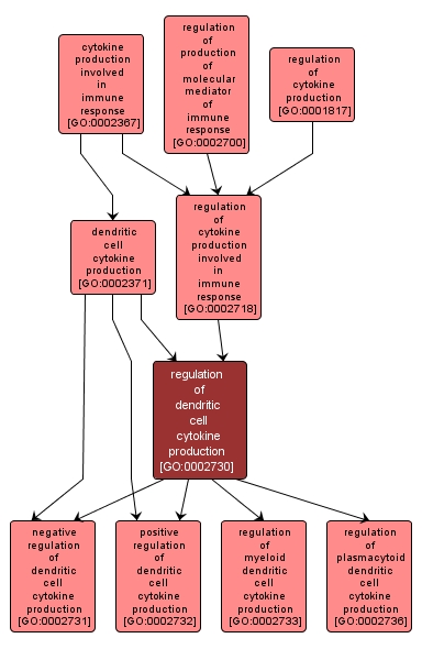 GO:0002730 - regulation of dendritic cell cytokine production (interactive image map)