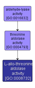 GO:0008732 - L-allo-threonine aldolase activity (interactive image map)