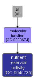GO:0045735 - nutrient reservoir activity (interactive image map)