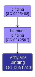 GO:0051740 - ethylene binding (interactive image map)