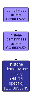 GO:0033749 - histone demethylase activity (H4-R3 specific) (interactive image map)
