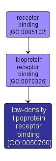 GO:0050750 - low-density lipoprotein receptor binding (interactive image map)