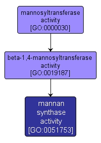 GO:0051753 - mannan synthase activity (interactive image map)
