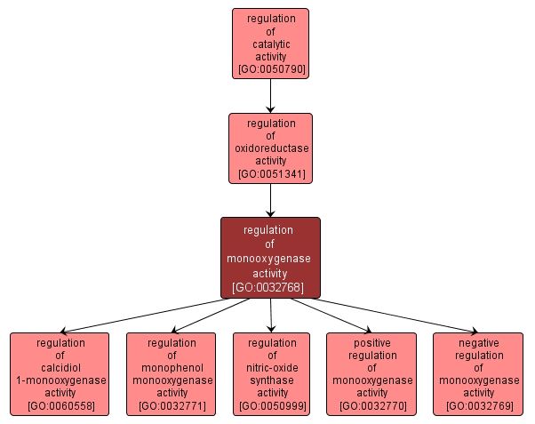 GO:0032768 - regulation of monooxygenase activity (interactive image map)