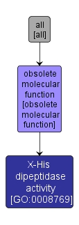 GO:0008769 - X-His dipeptidase activity (interactive image map)