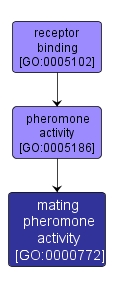 GO:0000772 - mating pheromone activity (interactive image map)