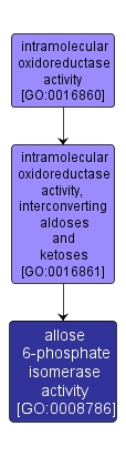 GO:0008786 - allose 6-phosphate isomerase activity (interactive image map)