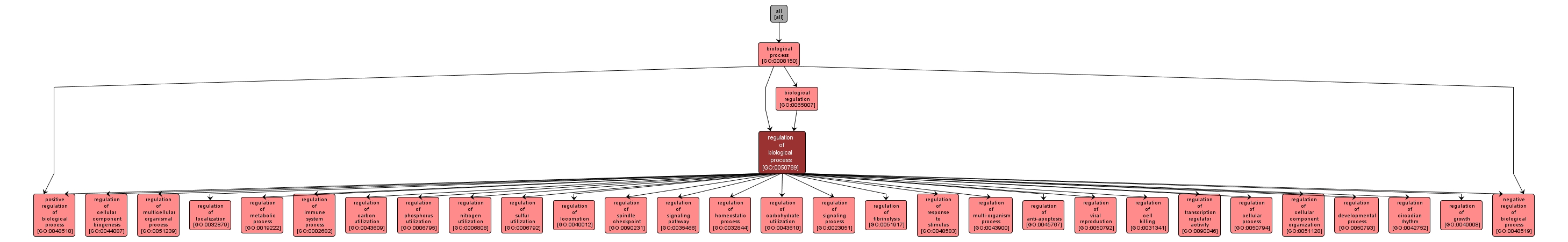 GO:0050789 - regulation of biological process (interactive image map)