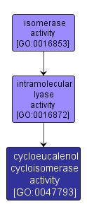GO:0047793 - cycloeucalenol cycloisomerase activity (interactive image map)