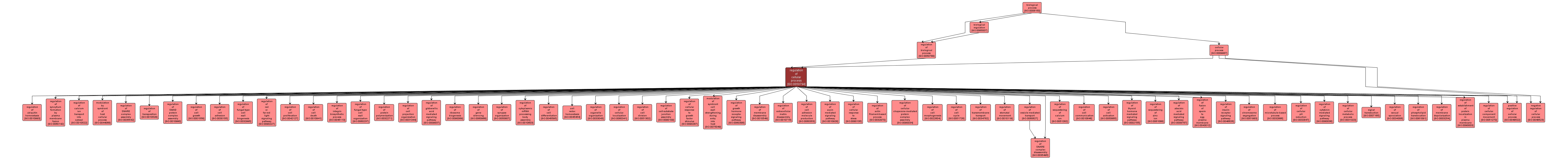 GO:0050794 - regulation of cellular process (interactive image map)