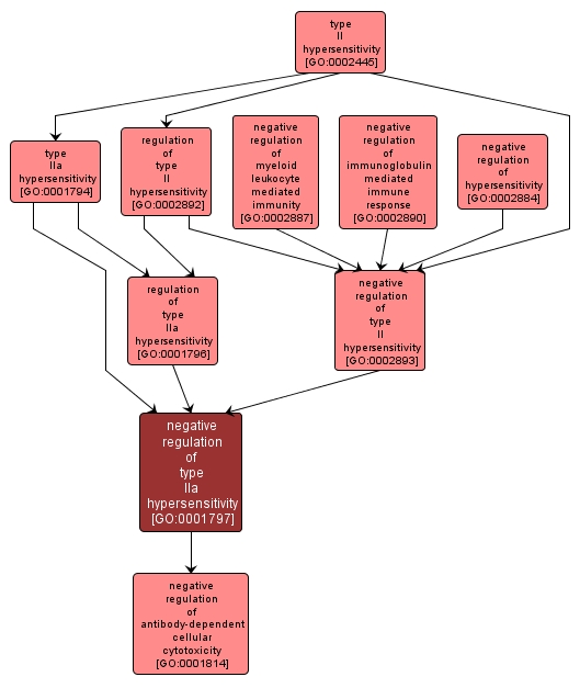 GO:0001797 - negative regulation of type IIa hypersensitivity (interactive image map)