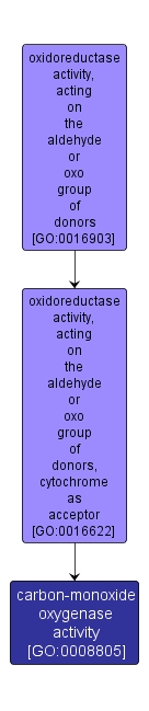 GO:0008805 - carbon-monoxide oxygenase activity (interactive image map)