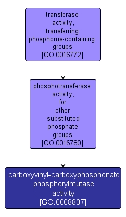 GO:0008807 - carboxyvinyl-carboxyphosphonate phosphorylmutase activity (interactive image map)