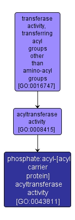 GO:0043811 - phosphate:acyl-[acyl carrier protein] acyltransferase activity (interactive image map)