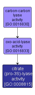 GO:0008815 - citrate (pro-3S)-lyase activity (interactive image map)