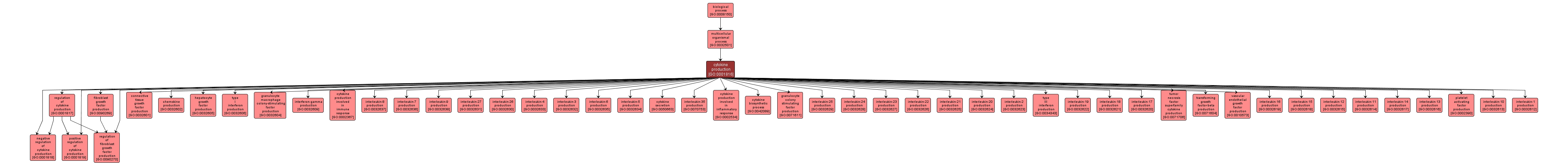 GO:0001816 - cytokine production (interactive image map)