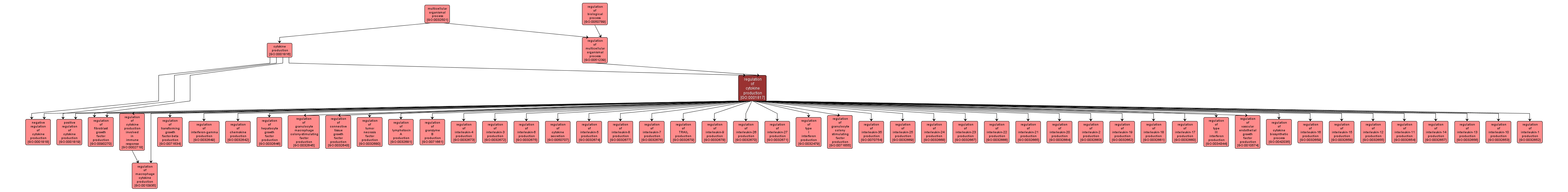 GO:0001817 - regulation of cytokine production (interactive image map)