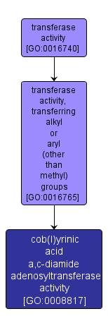 GO:0008817 - cob(I)yrinic acid a,c-diamide adenosyltransferase activity (interactive image map)